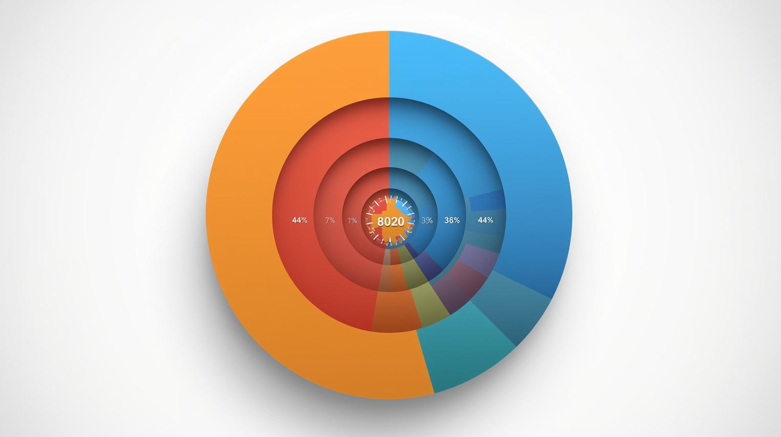 The 80/20 rule applies to itself. 20% of the 20% — just 4% of your backlog — drives 64% of all outcomes.